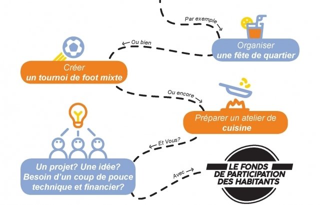 Le Fonds de Participation des Habitants (FPH)